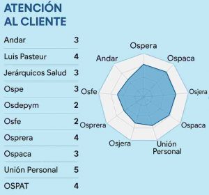 Infografía Atención de las Mejores Obras Sociales Argentina