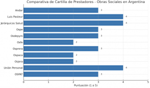 Comparativa Mejores Obras Sociales Argentinas