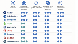 Infografía de las Mejores Obras Sociales Argentina