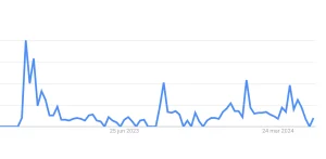 Gráfico de Google Trends sobre aumentos de prepagas