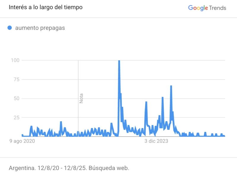 Gráfico de Google Trends refleja la evolución del interés de búsqueda sobre los Aumentos en las Prepagas en Argentina durante los últimos 5 años.